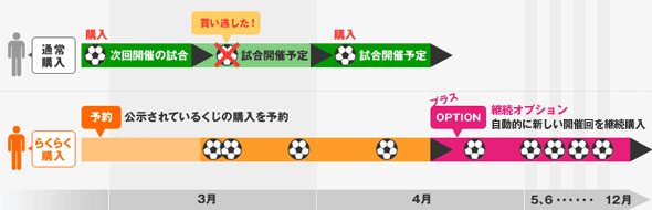 「らくらく購入」イメージ