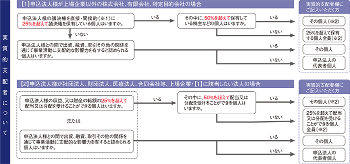 実質的支配者について