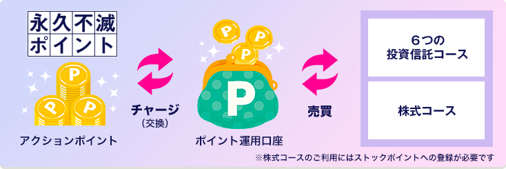 永久不滅ポイント　チャージ（交換）　ポイント運用口座　売買　６つの投資信託コース／株式コース