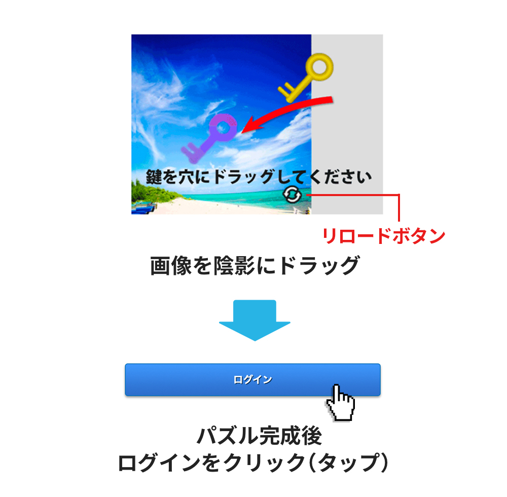 画像を陰影にドラッグ⇒パズル完成後ログインをクリック（タップ）