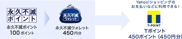 永久不滅ポイント 100 ポイント→永久不滅ウォレット450円分　自動交換⇒Yahoo!ショッピングのお支払いなどに利用できる！Tポイント450ポイント（450円分）