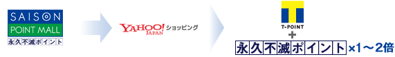セゾンポイントモール→Yahoo! JAPANショッピング⇒Tポイント＋永久不滅ポイント×1～2倍
