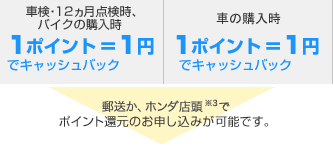 �Ԍ��E12�����_�����A�o�C�N�̍w���� 1�|�C���g��1�~�ŃL���b�V���o�b�N�@�Ԃ̍w���� 2�|�C���g��1�~�ŃL���b�V���o�b�N�@�X�����A�z���_�X����3�Ń|�C���g�Ҍ��̂��\�����݂��\�ł��B