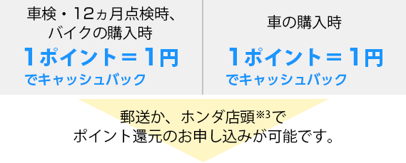 �Ԍ��E12�����_�����A�o�C�N�̍w���� 1�|�C���g��1�~�ŃL���b�V���o�b�N�@�Ԃ̍w���� 2�|�C���g��1�~�ŃL���b�V���o�b�N�@�X�����A�z���_�X����3�Ń|�C���g�Ҍ��̂��\�����݂��\�ł��B