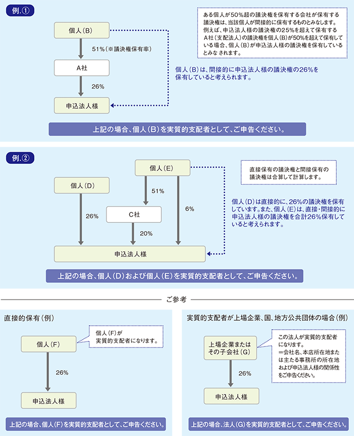 議決権の間接的保有事例について