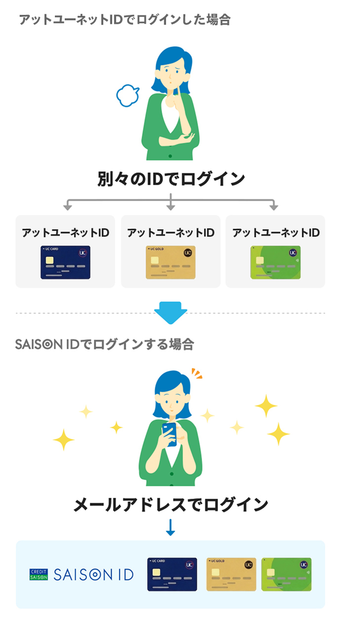 アットユーネットIDでログインした場合とSAISON IDでログインする場合の比較