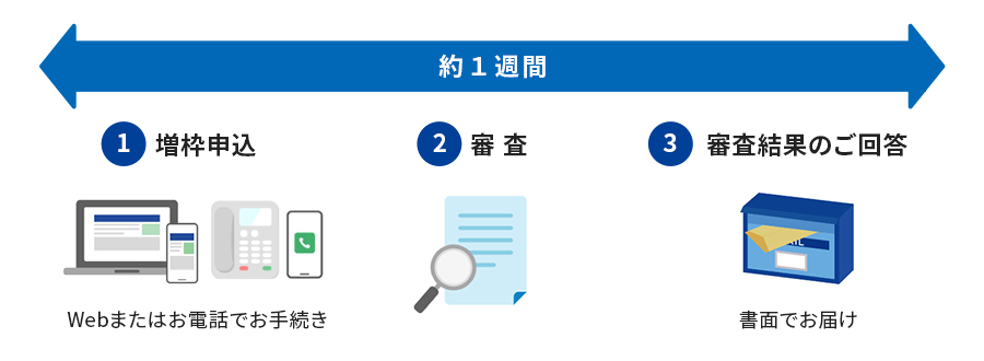 1.増枠申込　2.審査　3.審査結果のご回答
