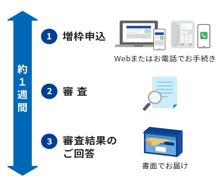 1.増枠申込　2.審査　3.審査結果のご回答