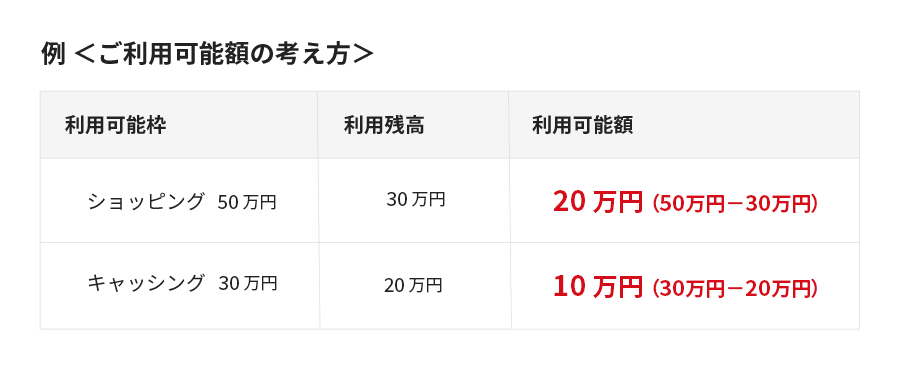 例〈ご利用可能額の考え方〉