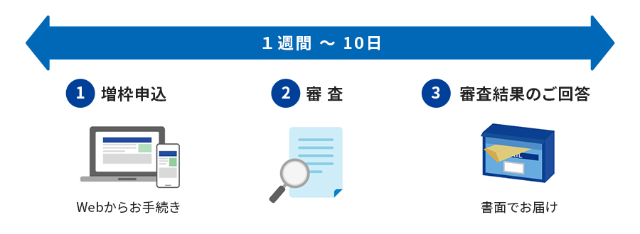 1.増枠申込　2.審査　3.審査結果のご回答