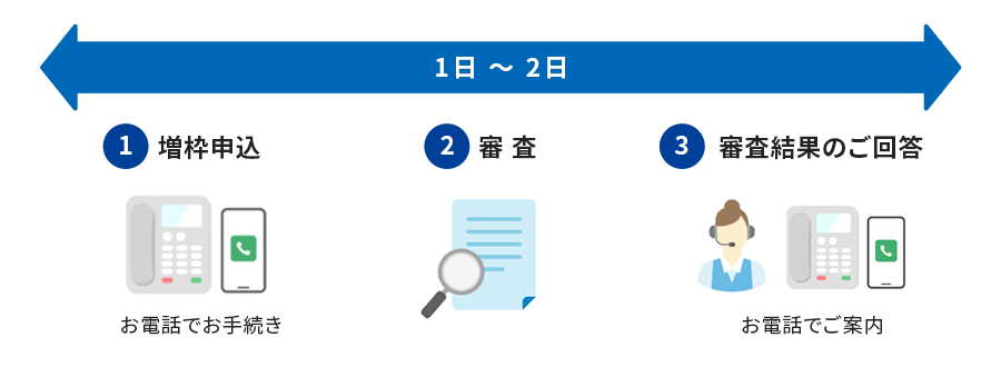 1.増枠申込　2.審査　3.審査結果のご回答