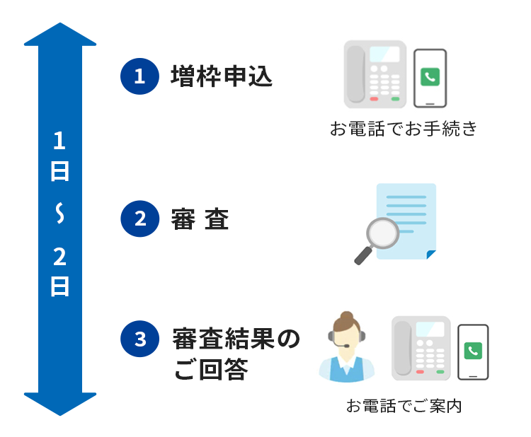 1.増枠申込　2.審査　3.審査結果のご回答