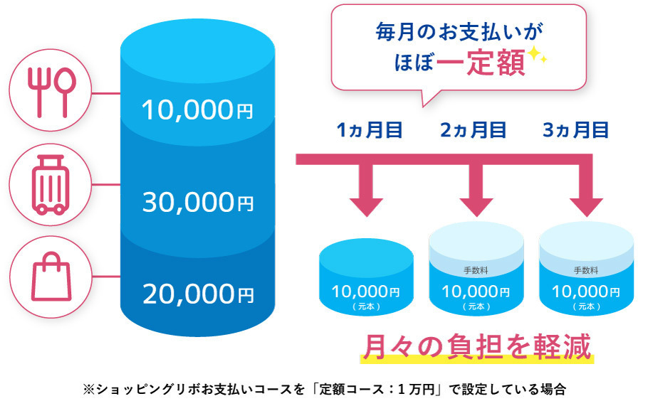 かさねてご利用いただいても月々ほぼ一定のお支払い