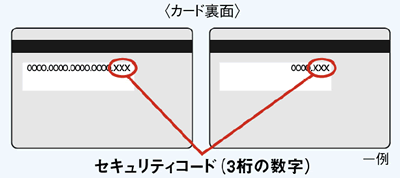 カード裏面　セキリティコード（3桁の数字）　一例
