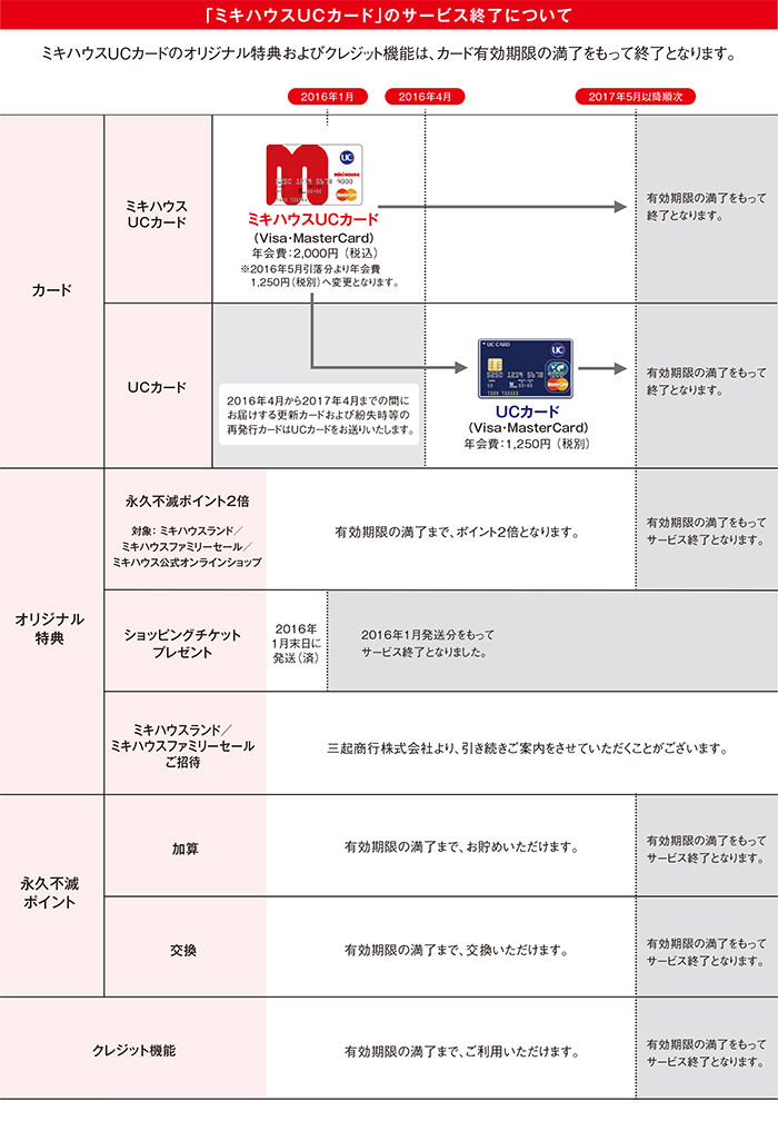 「ミキハウスUCカード」のサービス終了について