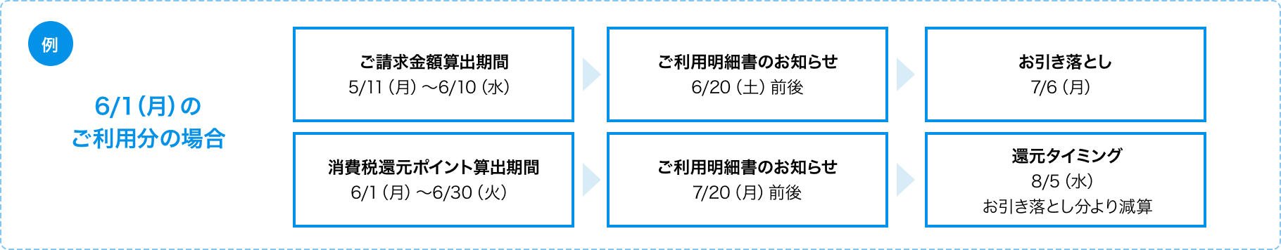 （例）10/1（火）のご利用分の場合