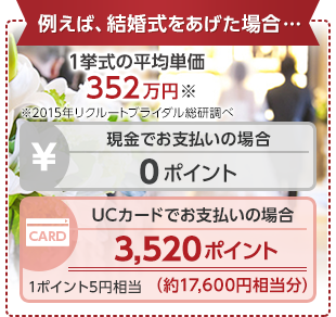 例えば、結婚式をあげた場合・・・1挙式の平均単価:352万円※2015年リクルートブライダル総研調べ「現金でお支払いの場合　0ポイント」「UCカードでお支払いの場合　3,520ポイント（約17,600円相当分）1ポイント5円相当」
