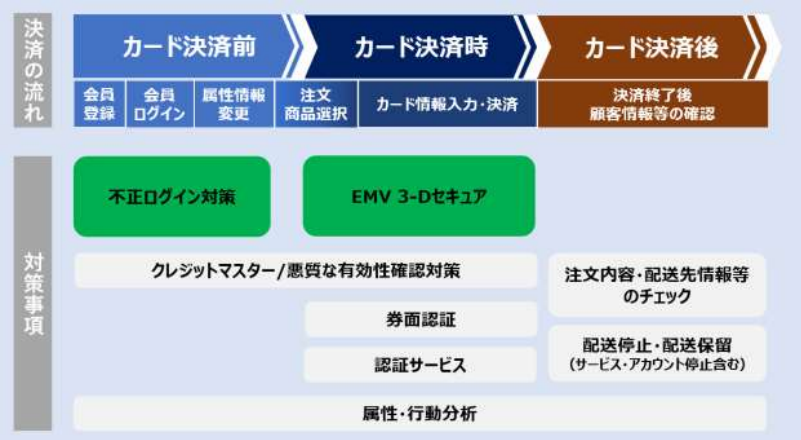 不正利用対策の方策