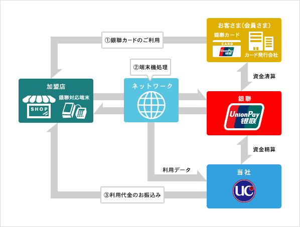 銀聯カードのお取扱いの流れ