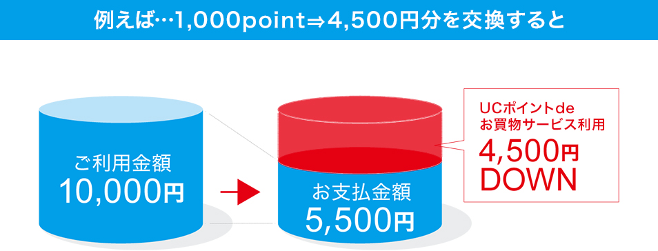 例えば…1,000point⇒4,500円分を交換すると