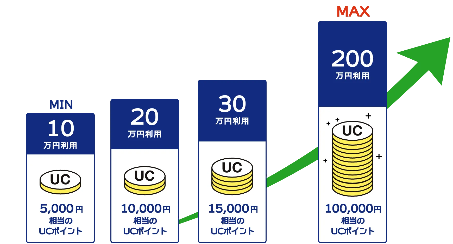 増えていくポイント推移の図