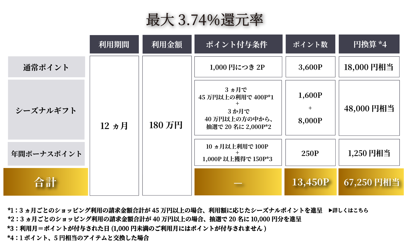 最大3.74%還元率　ポイント還元率の一覧表