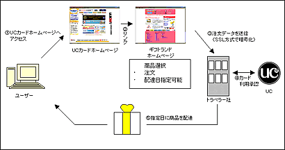 おみやげサービスの概要