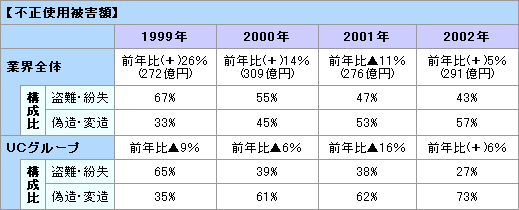 不正使用被害額　表