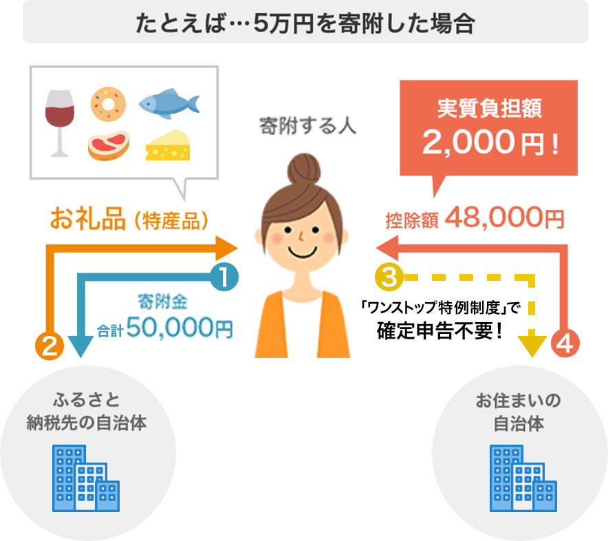 たとえば・・・5万円を寄付した場合
