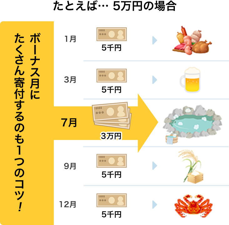 たとえば・・・5万円の場合