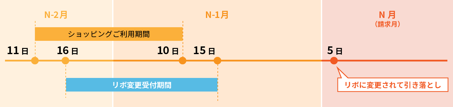 お引き落とし日の前々月16日6:00～前月15日23:30までにリボ変更の説明図