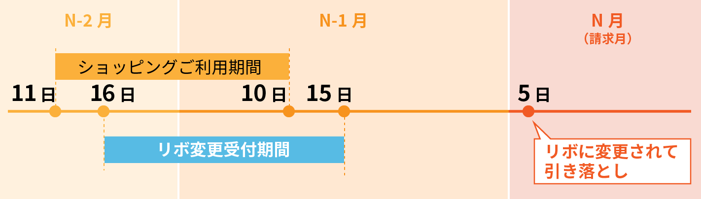 お引き落とし日の前々月16日6:00～前月15日23:30までにリボ変更の説明図