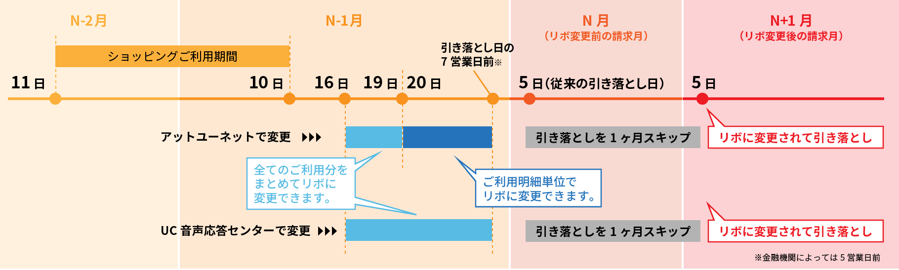 お引き落とし日の前月16日6:00～お引き落とし日の7営業日前昼12:00までにリボ変更の説明図