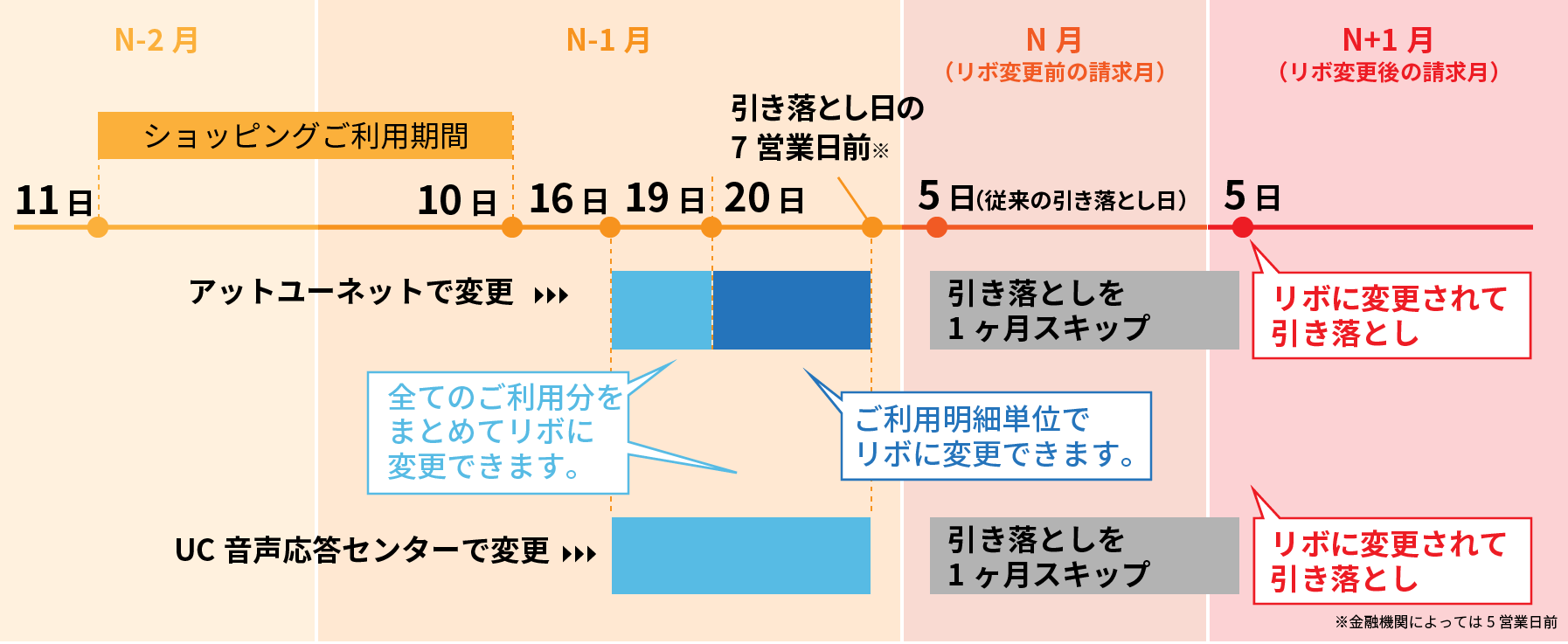お引き落とし日の前月16日6:00～お引き落とし日の7営業日前昼12:00までにリボ変更の説明図