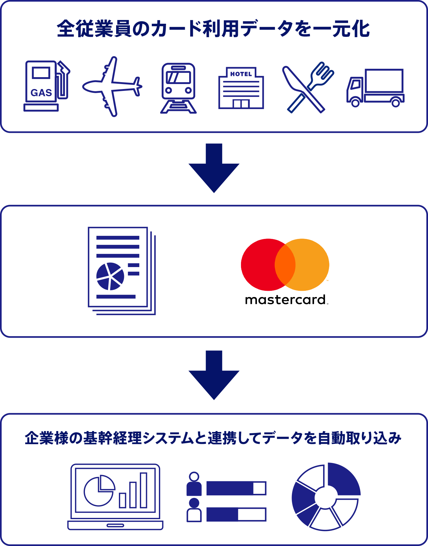 データの一元化