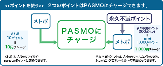 
    2�̃|�C���g��PASMO�Ƀ`���[�W�ł��܂��B
    ���g�|10�|�C���g��10�~�`���[�W
    �i�v�s�Ń|�C���g200�|�C���g�����g�|1,000�|�C���g��1,000�~�`���[�W

    ���g�|�́AANA�̃}�C����nanaco�|�C���g�ɂ������ł��܂��B
    �i�v�s�Ń|�C���g�́AANA�̃}�C���ȂǂƂ̌����A�V���b�s���O�����p����ւ̏[���ɂł��܂��B
