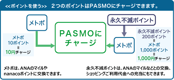 
    2�̃|�C���g��PASMO�Ƀ`���[�W�ł��܂��B
    ���g�|10�|�C���g��10�~�`���[�W
    �i�v�s�Ń|�C���g200�|�C���g�����g�|1,000�|�C���g��1,000�~�`���[�W

    ���g�|�́AANA�̃}�C����nanaco�|�C���g�ɂ������ł��܂��B
    �i�v�s�Ń|�C���g�́AANA�̃}�C���ȂǂƂ̌����A�V���b�s���O�����p����ւ̏[���ɂł��܂��B
